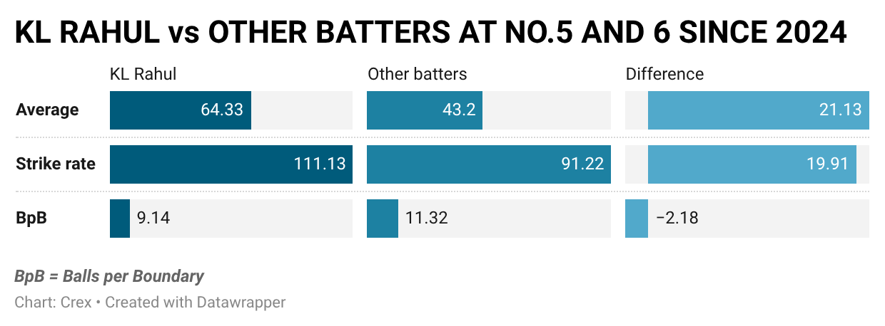 KL Rahul has been better than most other batters in middle order
