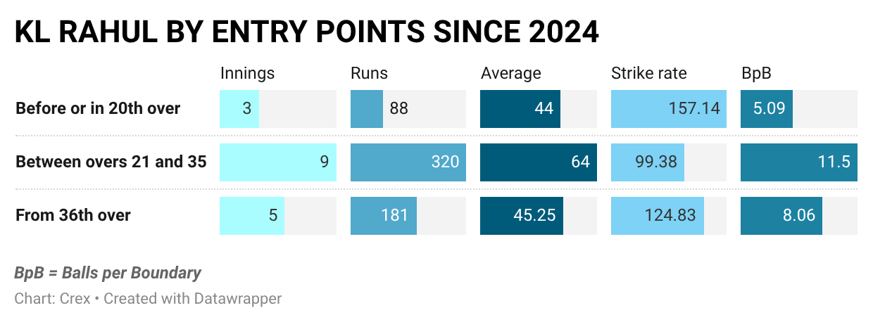 KL Rahul has aced every role