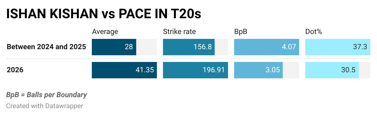 Ishan Kishan has improved massively vs pace