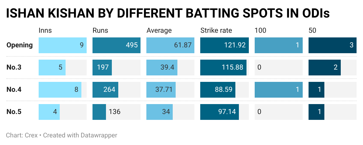 Ishan Kishan has been terrific in every role