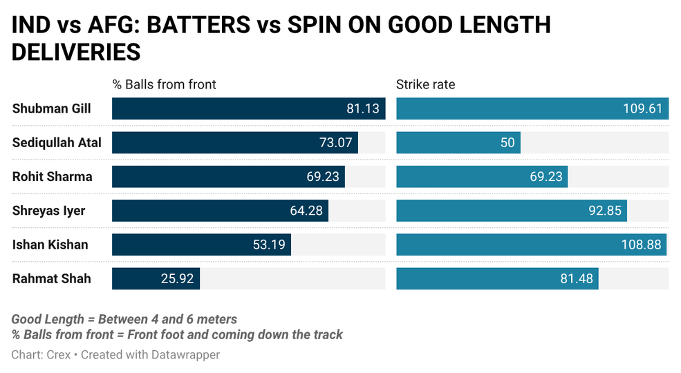 Shubman Gill has played more good-length deliveries from front
