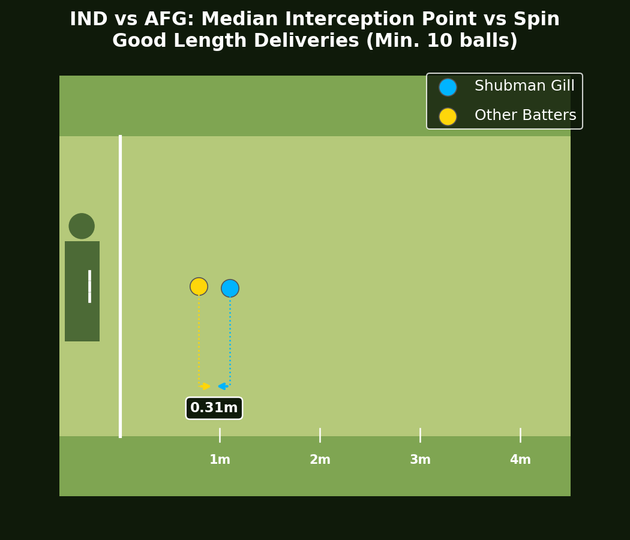 Shubman Gill meets the ball more from the front