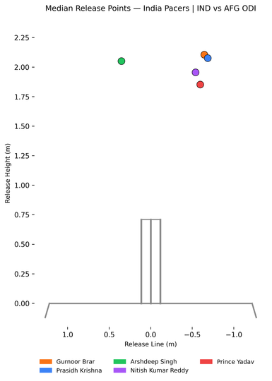 Gurnoor Brar has the highest release point in IND vs AFG series