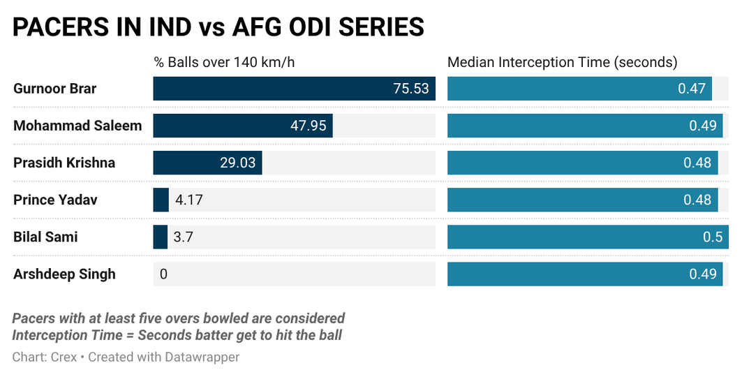 Gurnoor Brar bowls at pace, giving batters less time to react