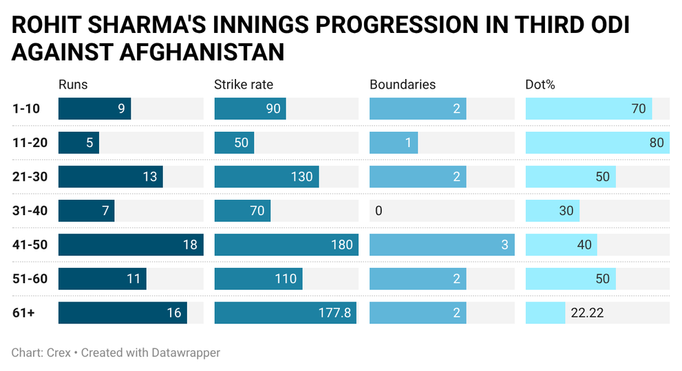 Rohit Sharma started slow before picking up
