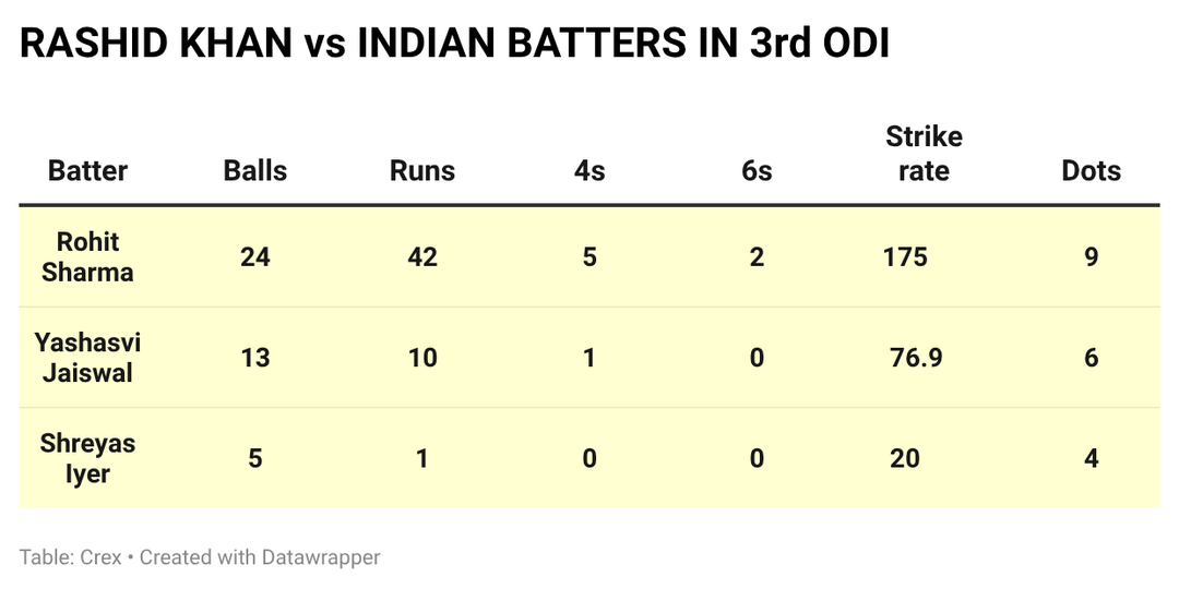 Rashid Khan did well against other batters, but was expensive against Rohit Sharma