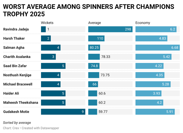 Ravindra Jadeja has been poor with the ball