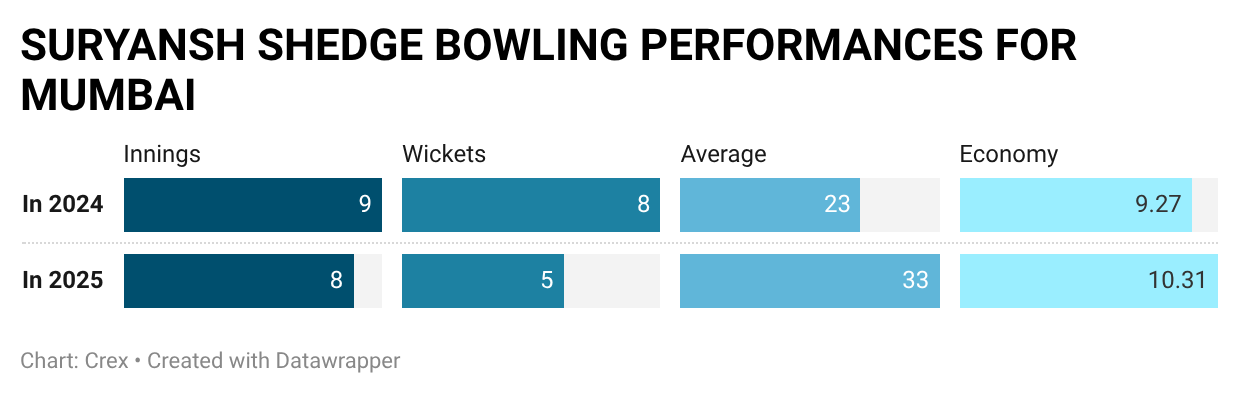 Suryansh Shedge has a knack for picking wickets