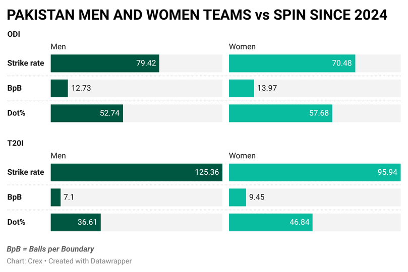Pakistan men's and women's teams have been poor vs spin
