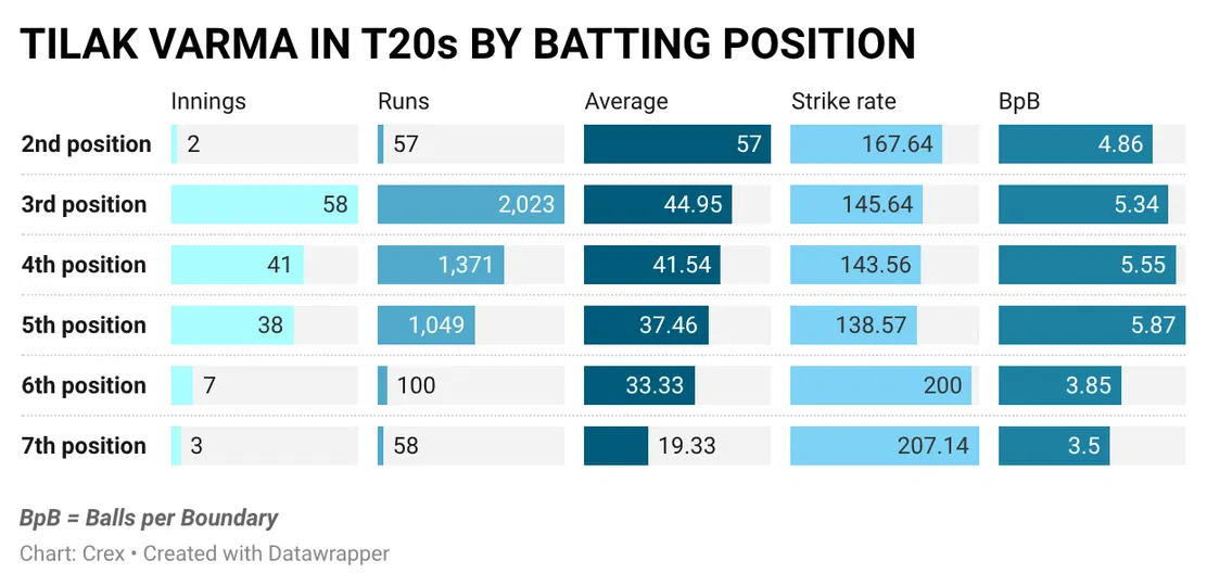Tilak Varma has done well in the lower middle order