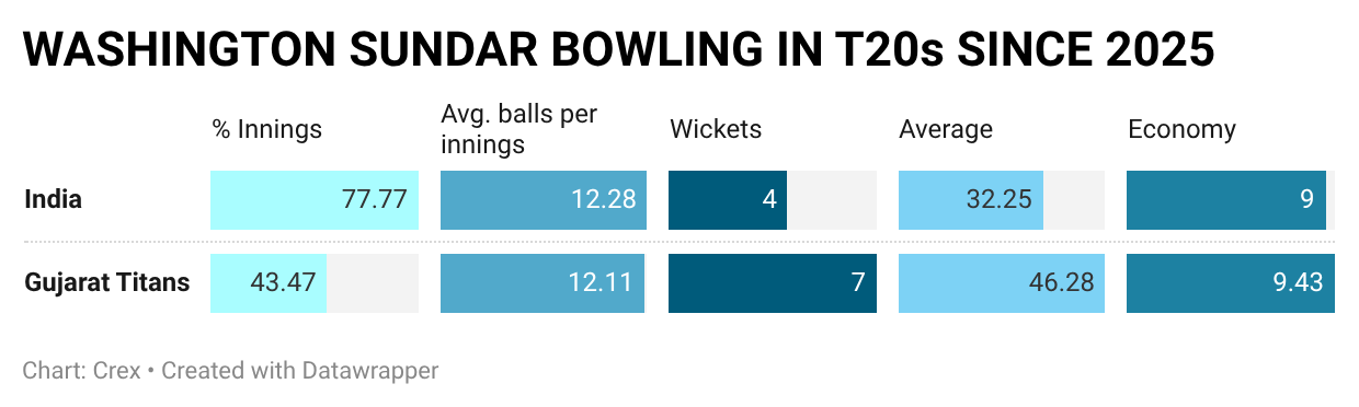 Teams have not shown enough promise in Washington Sundar's bowling