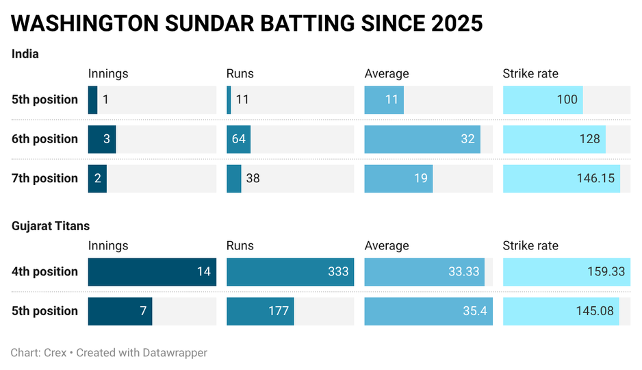 Washington Sundar needs to bat in the top four