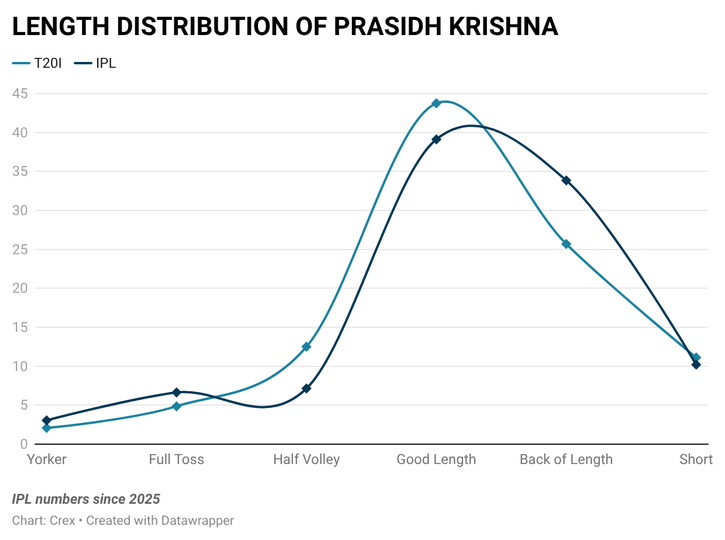 Prasidh Krishna hasn't attempted enough back of length deliveries in T20Is