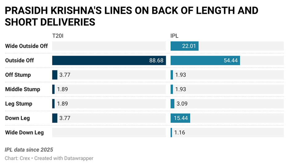 Prasidh Krishna hasn't bowled appropriate lines on shorter lengths