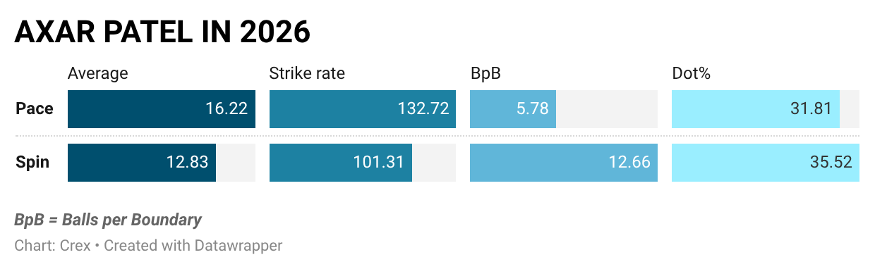 Axar Patel has struggled in 2026