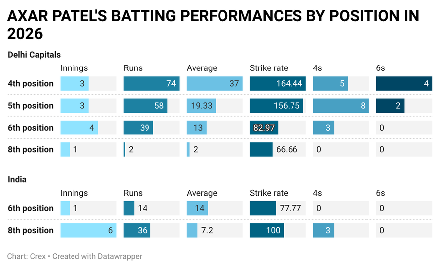 Axar Patel has not been utilised wisely by India