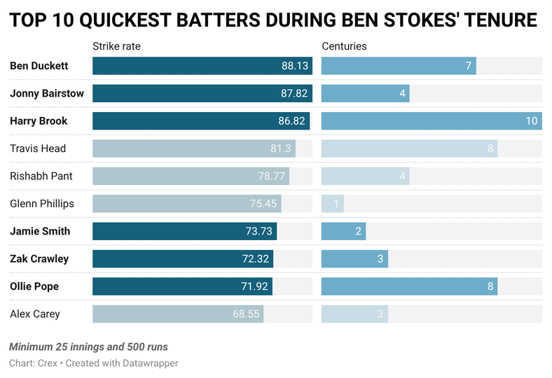 England played an aggresive brand of cricket