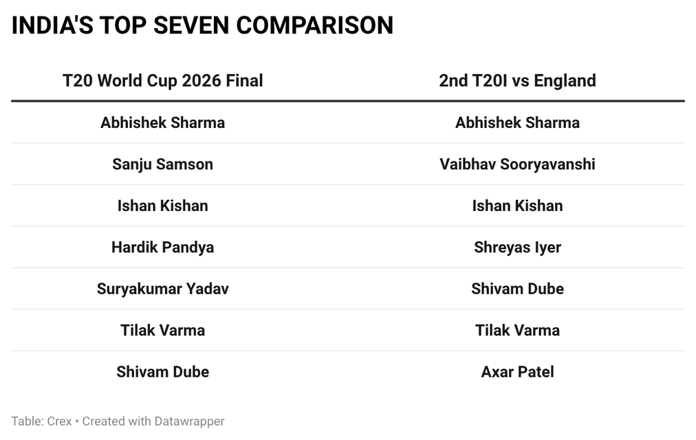 India had three RHBs at T20 World Cup 2026 final, but only one in 2nd T20I vs England