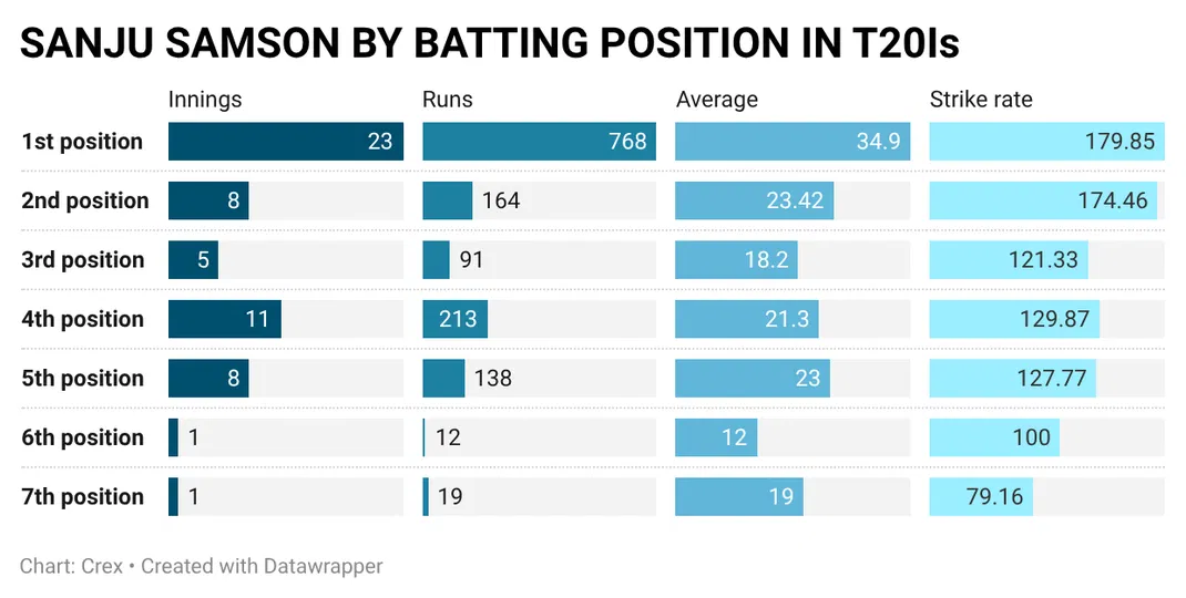 Sanju Samson by batting position