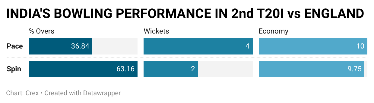 Indian spinners, barring Axar Patel, were ineffective in 2nd T20I