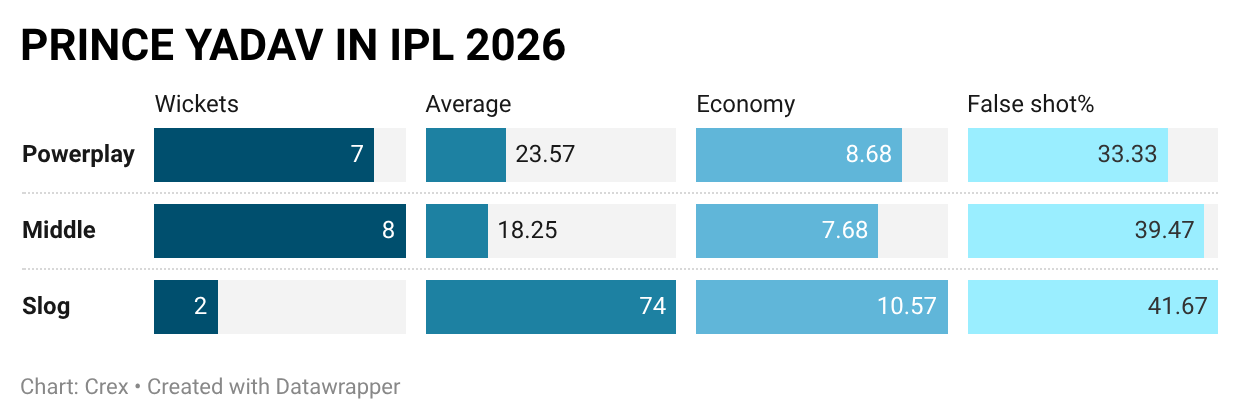 Prince Yadav showed tremendous skills in IPL 2026
