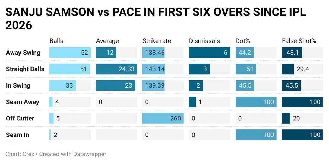 Sanju Samson has struggled vs away-going deliveries