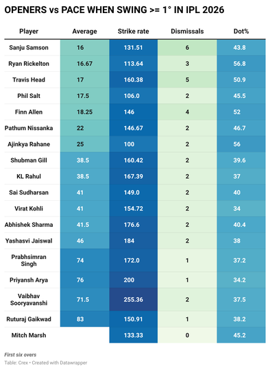 Sanju Samson struggled the most against swinging deliveries