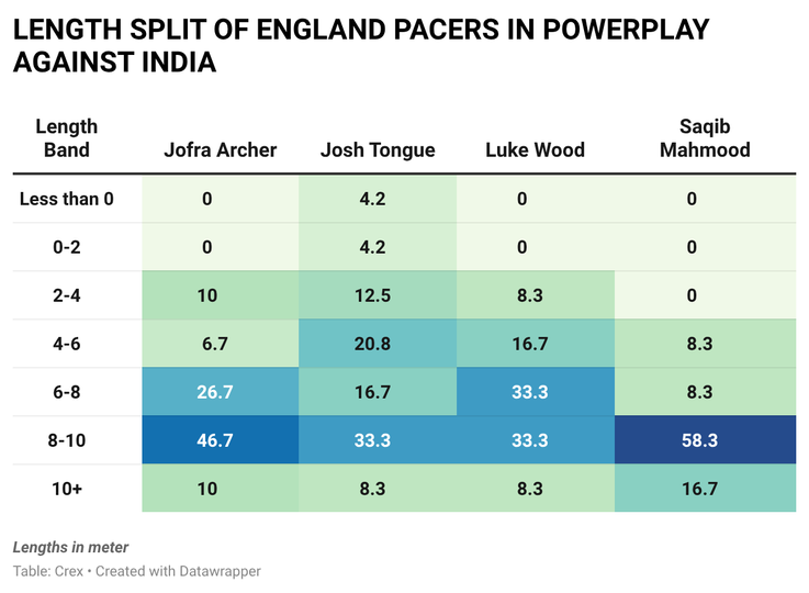 England pacers have consistently employed short balls in the powerplay