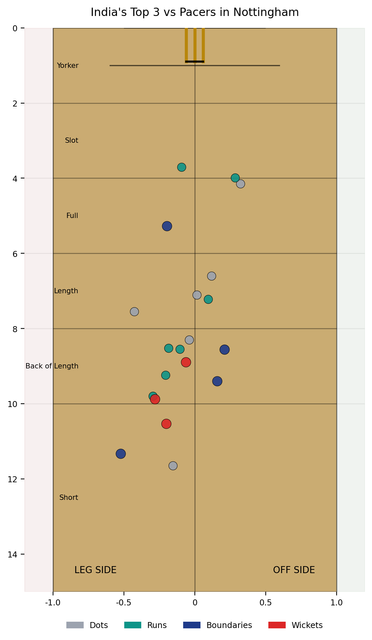 Indian batters in the top three were undone by short balls