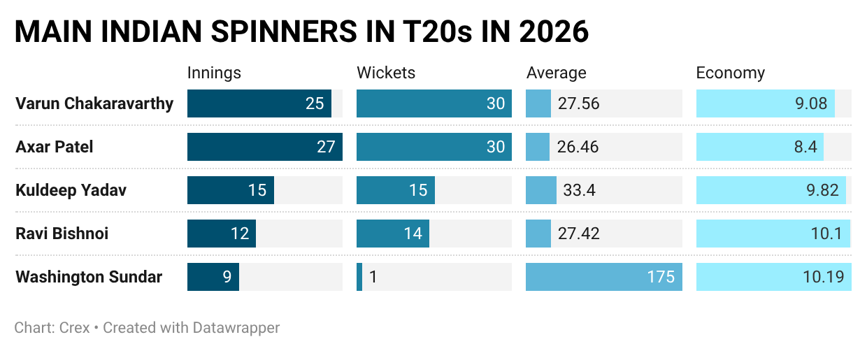 Most Indian spinners are out of form
