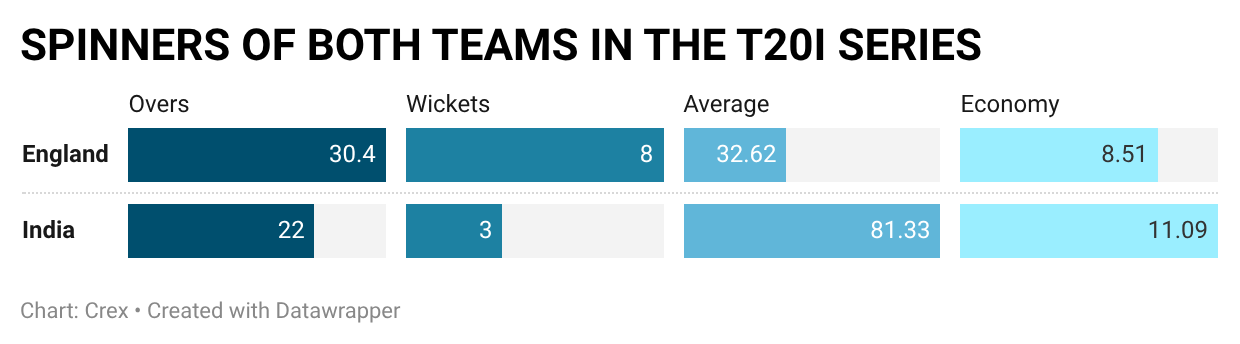 England spinners have outbowled Indian counterparts