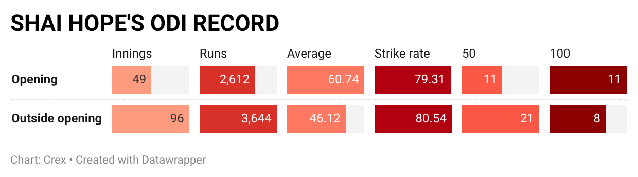 Shai Hope has aced both roles