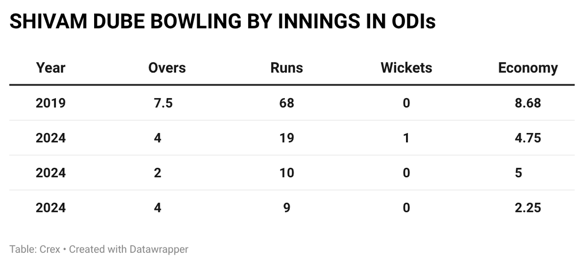 Shivam Dube has hardly played ODIs