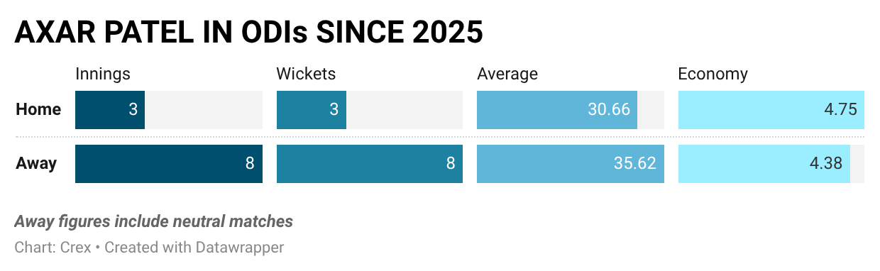 Axar Patel has not been at his best in ODIs