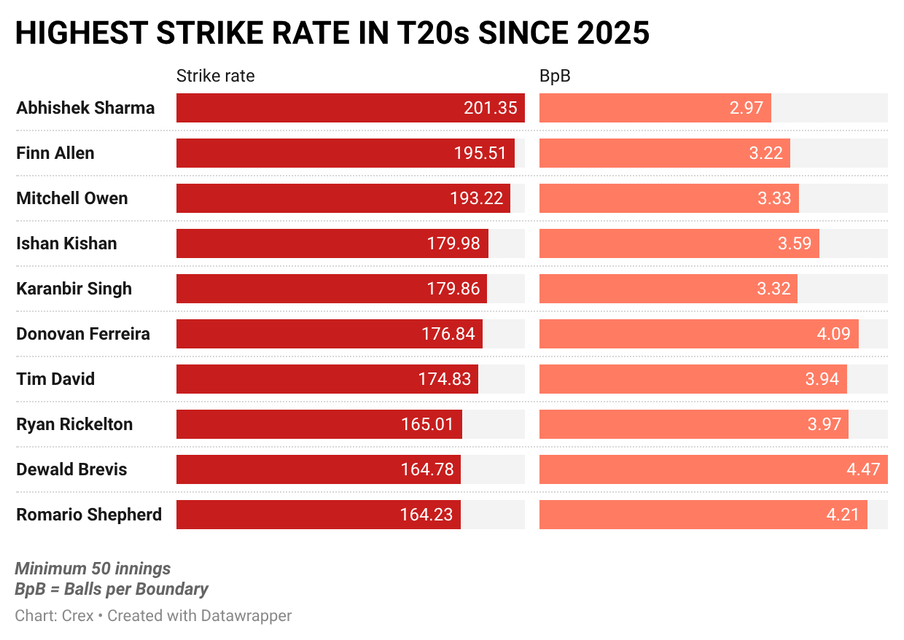 Mitchell Owen has been explosive in T20s
