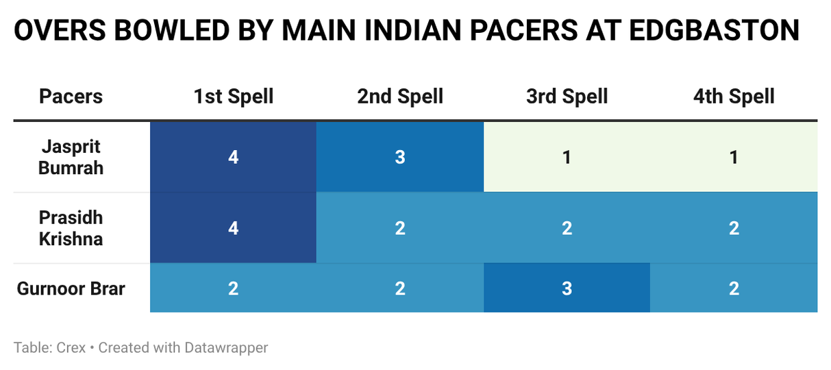 Shubman Gill used pacers wisely