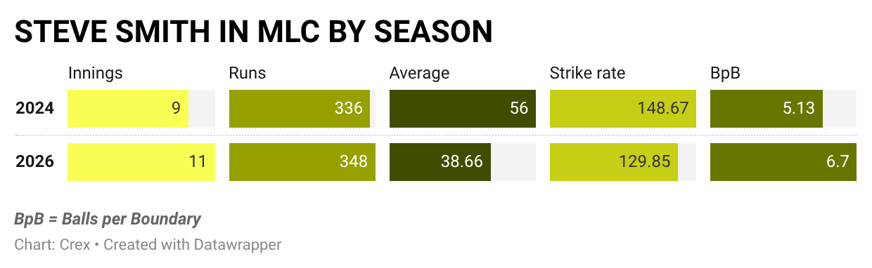 Steve Smith has been consistent in MLC