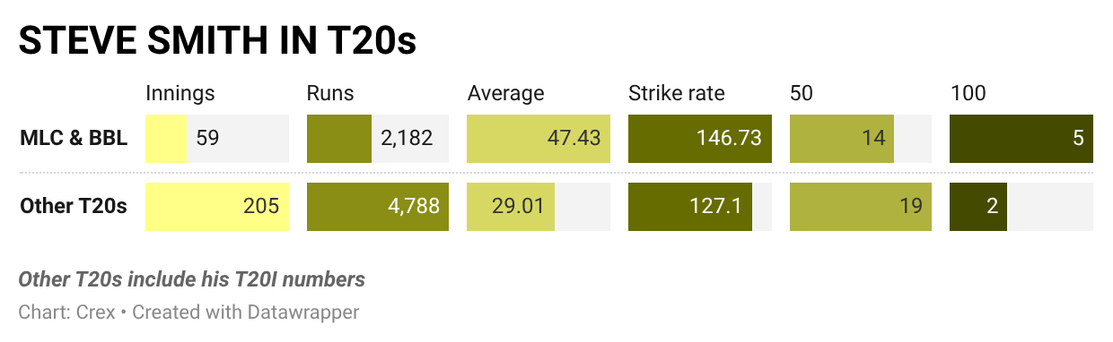 Steve Smith has excelled in MLC and BBL