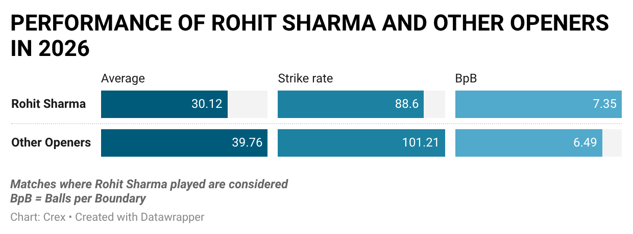 Rohit Sharma has been below par than other openers in the same match
