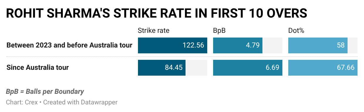Rohit Sharma has slowed his approach in the powerplay