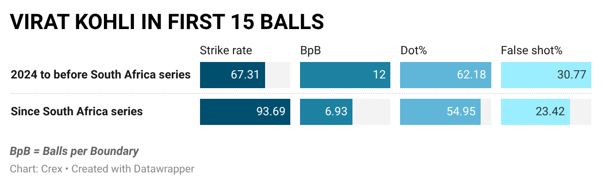 Virat Kohli starts a lot quicker in ODIs now