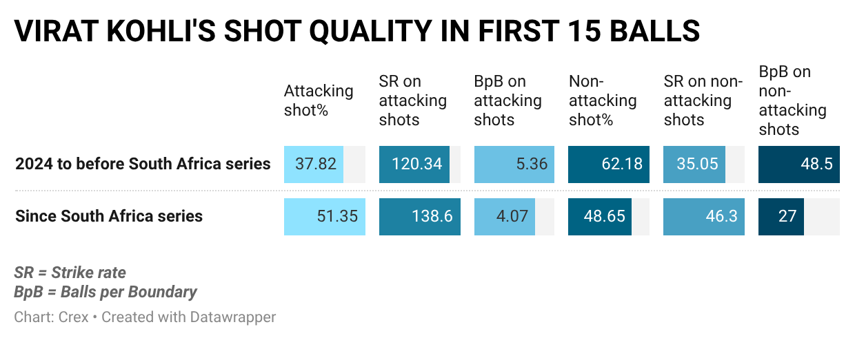 Virat Kohli now plays more attacking shots early in the innings