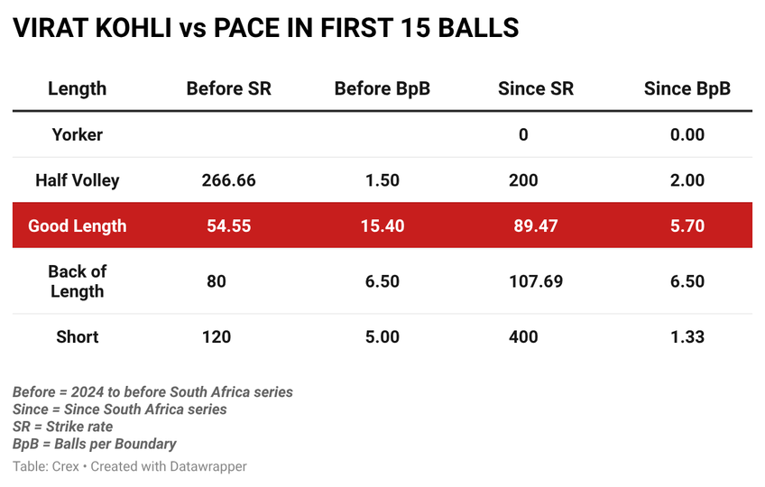 Virat Kohli has found a new way to tackle good-length deliveries vs pace