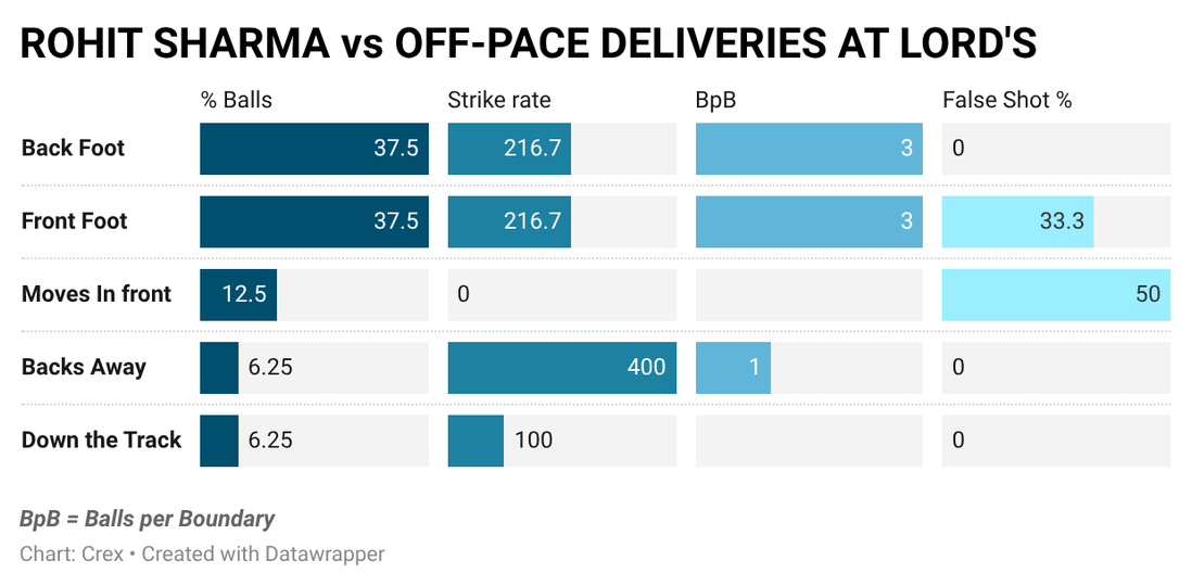 Rohit Sharma was exceptional against off-pace deliveries
