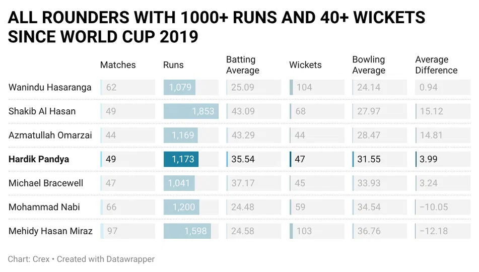 Hardik Pandya has been the premium white-ball all-rounder.