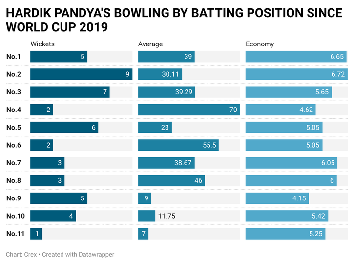 Hardik Pandya takes big wickets