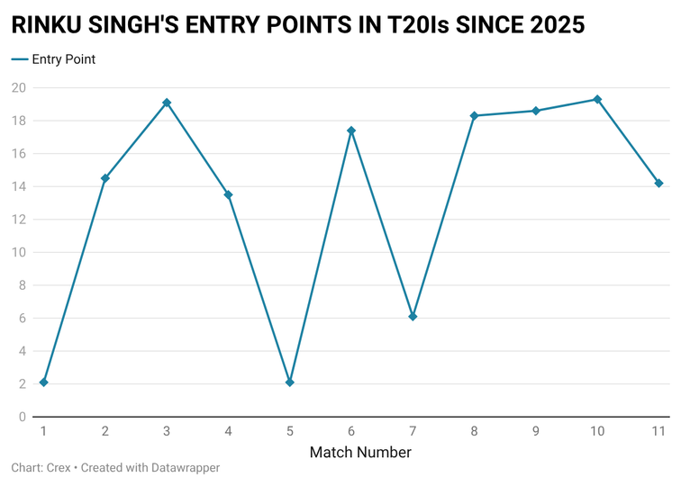 Rinku Singh's entry points have been inconsistent in T20Is