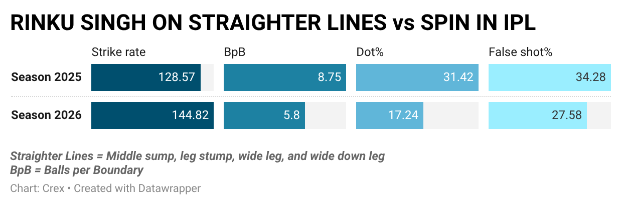 Rinku Singh has improved significantly vs spin