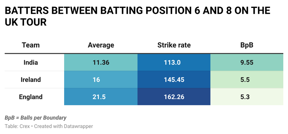 India's lower order was abysmal on the UK tour