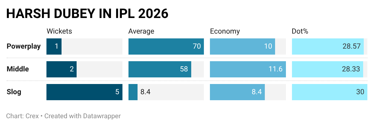 Harsh Dubey was terrific in slog overs in IPL 2026